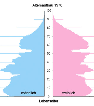 Alterspyramide in Deutschland 1970
