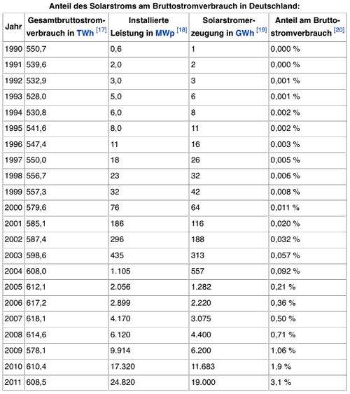 Anteil des Solarstroms am Bruttostromverbrauch in Deutschland